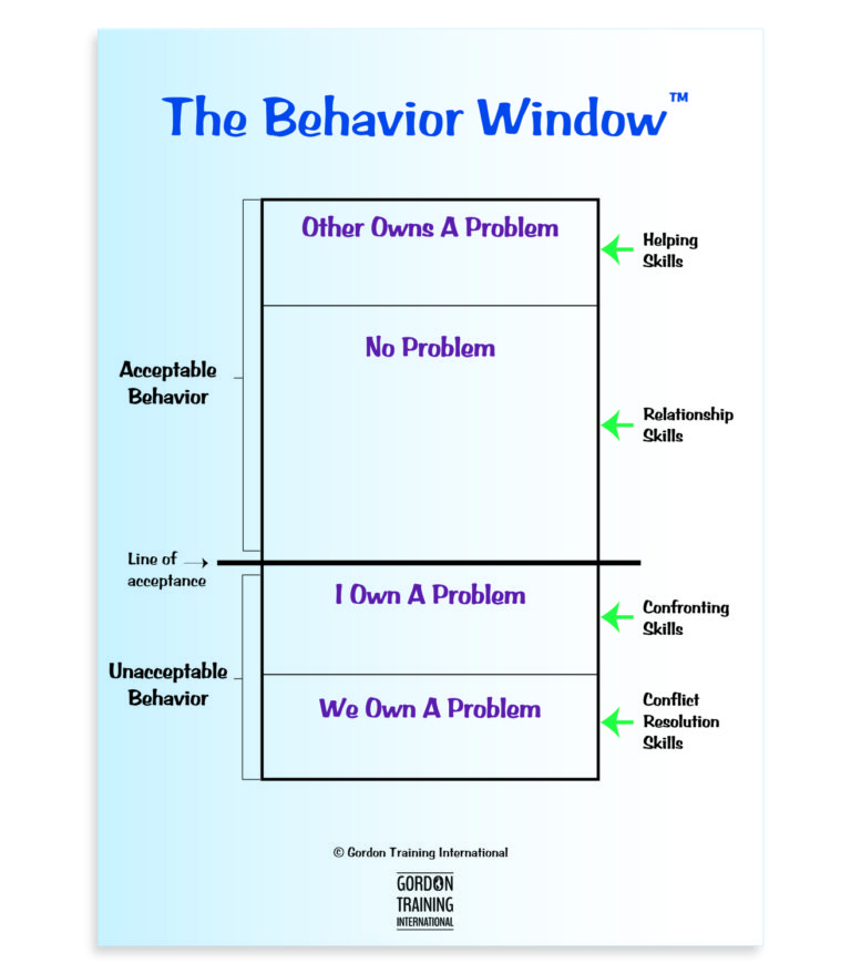 Do You Need A Boundary Or A (Behavior) Window? - Gordon Training ...