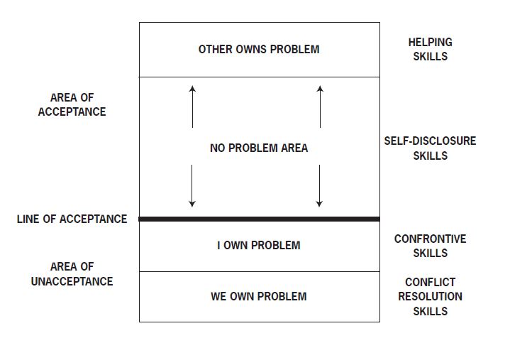 leadership behavior gps