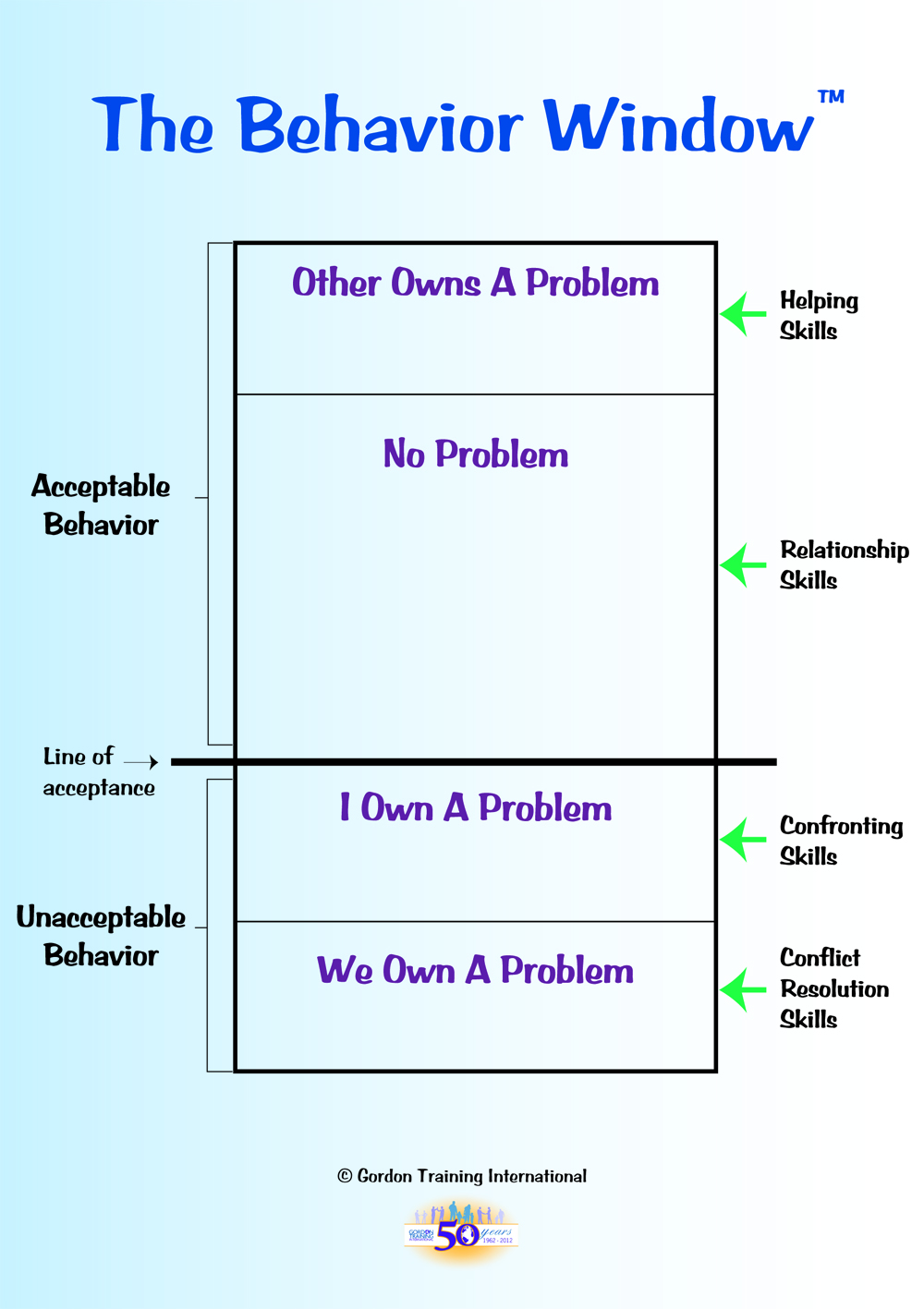 behavior window thomas gordon