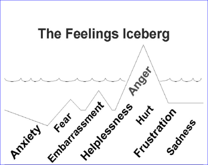 feelings iceberg and anger