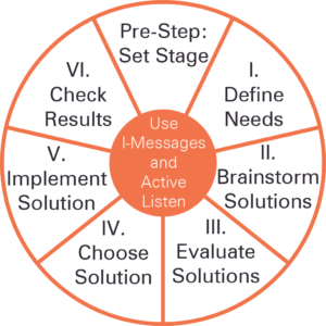 Method III conflict resolution