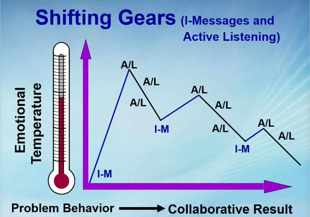 Diagram of Shifting Gears. I-Messages and Active Listening