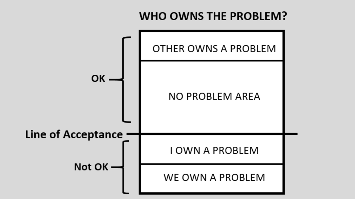 A GPS for your Relationship: Problem Ownership and the Behavior Window ...